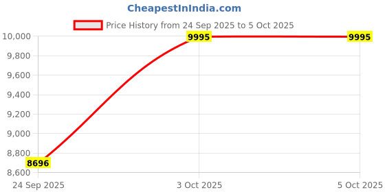tatacliq.com Fossil Brown Textured Zip Around Wallet fossil Price History Graph from 24 Sep 2025 to 4 Oct 2025