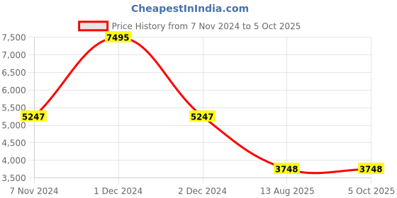 tatacliq.com Fossil Brown Textured Zip Around Wallet fossil Price History Graph from 7 Nov 2024 to 5 Oct 2025