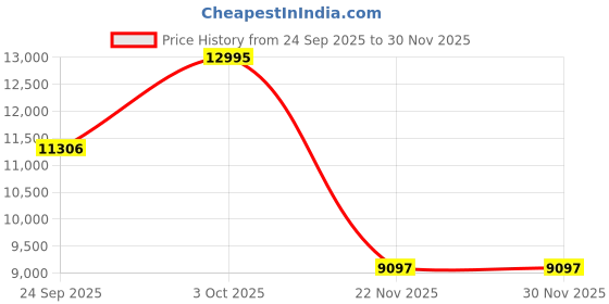tatacliq.com Fossil Buckner Black Solid Medium Cross Body Bag fossil Price History Graph from 24 Sep 2025 to 29 Nov 2025