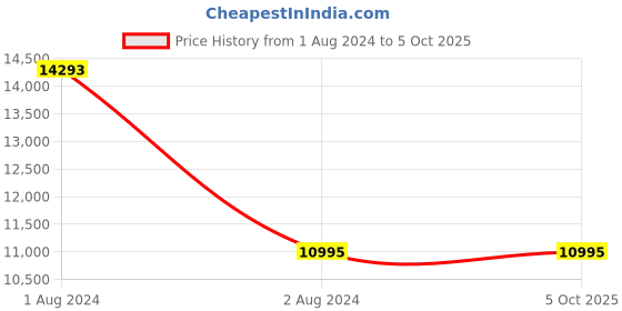 tatacliq.com Fossil Camden Brown Leather Solid Case fossil Price History Graph from 1 Aug 2024 to 5 Oct 2025