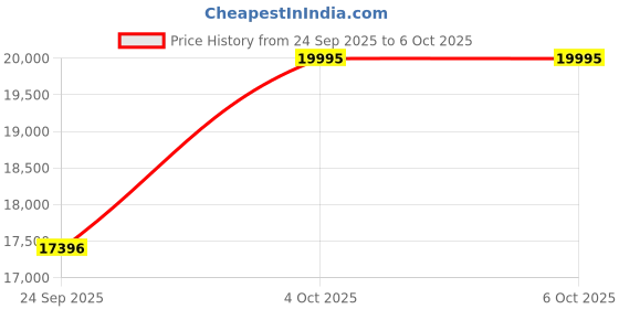tatacliq.com Fossil Carlie Black Medium Leather Tote Bag fossil Price History Graph from 24 Sep 2025 to 6 Oct 2025