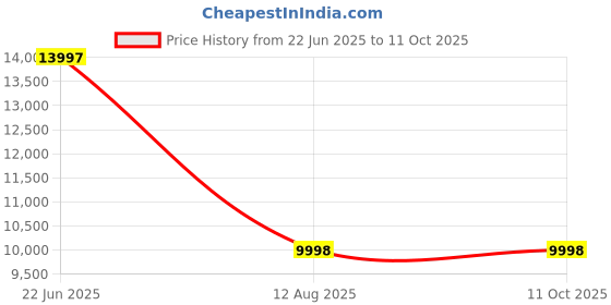tatacliq.com Fossil Carlie Brown Printed Medium Tote Bag fossil Price History Graph from 22 Jun 2025 to 10 Oct 2025