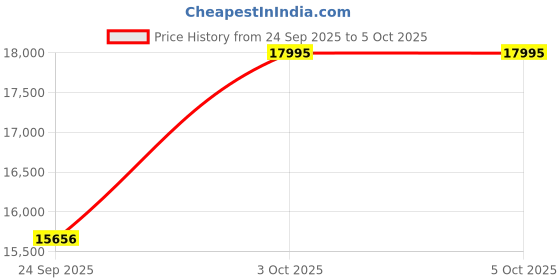 tatacliq.com Fossil Carlie Brown Solid Medium Handbag fossil Price History Graph from 24 Sep 2025 to 4 Oct 2025
