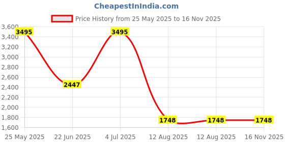 tatacliq.com Fossil Carson Brown Leather Casual Belt For Men fossil Price History Graph from 25 May 2025 to 16 Nov 2025