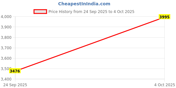 tatacliq.com Fossil Derrick Black Small Leather Bi-Fold Wallet fossil Price History Graph from 24 Sep 2025 to 4 Oct 2025