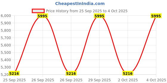 tatacliq.com Fossil Derrick Brown Leather Bi-Fold Wallet for Men fossil Price History Graph from 25 Sep 2025 to 4 Oct 2025
