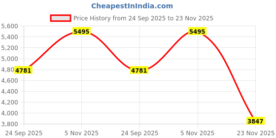 tatacliq.com Fossil Derrick Grey Small Leather Bi-Fold Wallet fossil Price History Graph from 24 Sep 2025 to 23 Nov 2025