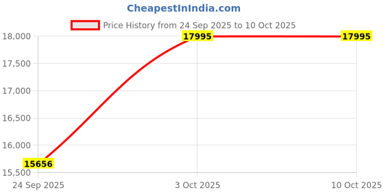 tatacliq.com Fossil Emery Brown Medium Leather Backpack fossil Price History Graph from 24 Sep 2025 to 10 Oct 2025