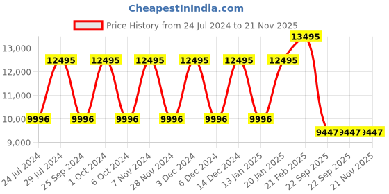 tatacliq.com Fossil ES3204 Riley Analog Watch for Women fossil Price History Graph from 24 Jul 2024 to 20 Nov 2025
