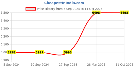 tatacliq.com Fossil ES3282 Virginia Analog Watch for Women fossil Price History Graph from 5 Sep 2024 to 10 Oct 2025