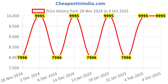 tatacliq.com Fossil ES3843 Jacqueline Analog Watch for Women fossil Price History Graph from 28 Nov 2024 to 4 Oct 2025