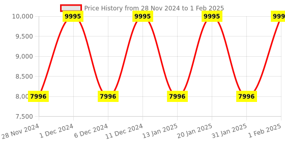 tatacliq.com Fossil ES3843I Jacqueline Analog Watch for Women fossil Price History Graph from 28 Nov 2024 to 1 Feb 2025