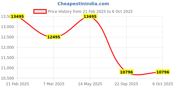 tatacliq.com Fossil ES4519 Riley Analog Watch for Women fossil Price History Graph from 21 Feb 2025 to 6 Oct 2025