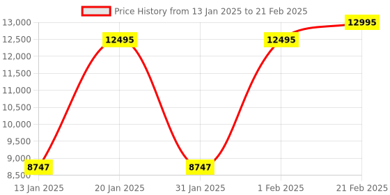 tatacliq.com Fossil ES4627 Jacqueline Analog watch for Women fossil Price History Graph from 13 Jan 2025 to 21 Feb 2025