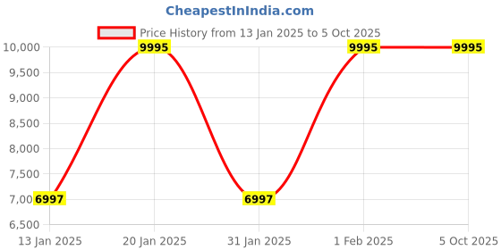 tatacliq.com Fossil ES5070 Gabby Analog Watch for Women fossil Price History Graph from 13 Jan 2025 to 4 Oct 2025