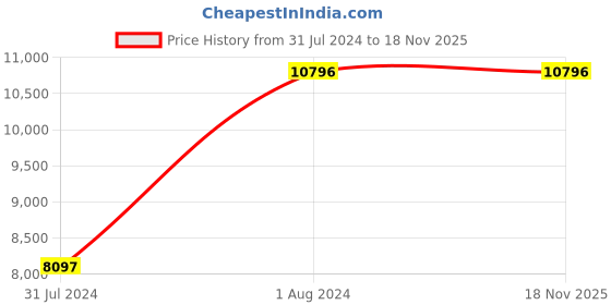 tatacliq.com Fossil ES5164 Jacqueline Analog Watch for Women fossil Price History Graph from 31 Jul 2024 to 17 Nov 2025