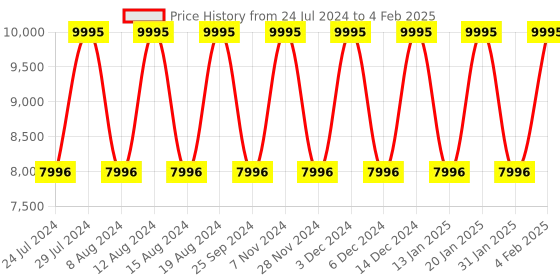 tatacliq.com Fossil ES5295 Carlie Analog Watch for Women fossil Price History Graph from 24 Jul 2024 to 4 Feb 2025