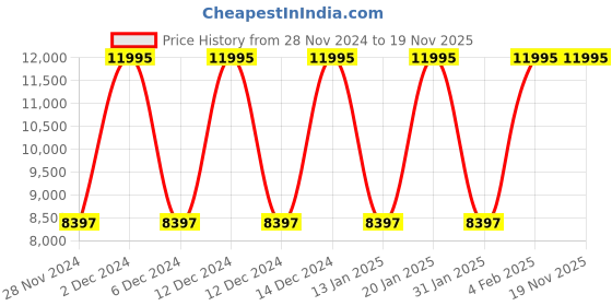 tatacliq.com Fossil ES5303 Raquel Analog Watch for Women fossil Price History Graph from 28 Nov 2024 to 19 Nov 2025