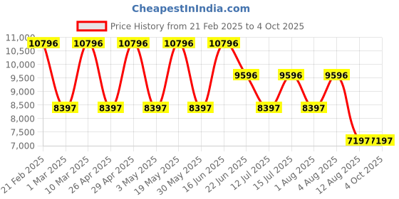 tatacliq.com Fossil ES5321 Analog Ring Watch for Women fossil Price History Graph from 21 Feb 2025 to 4 Oct 2025