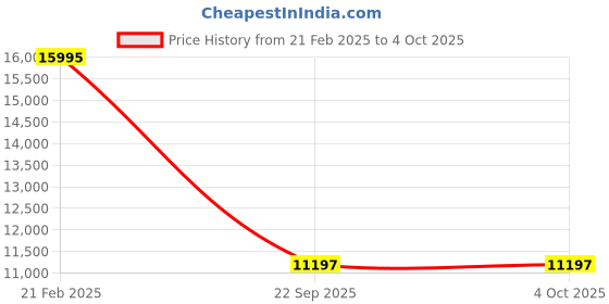 tatacliq.com Fossil ES5349 Blue Dive Analog Watch for Women fossil Price History Graph from 21 Feb 2025 to 4 Oct 2025