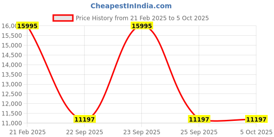 tatacliq.com Fossil ES5349 Fossil Blue Dive Analog Watch for Women fossil Price History Graph from 21 Feb 2025 to 5 Oct 2025