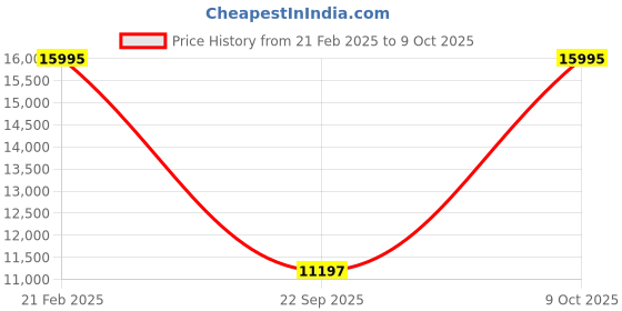 tatacliq.com Fossil ES5350 Blue Dive Analog Watch for Women fossil Price History Graph from 21 Feb 2025 to 9 Oct 2025