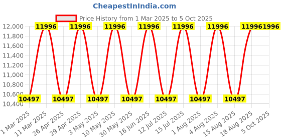 tatacliq.com Fossil ES5353 Blue Dive Analog Watch for Women fossil Price History Graph from 1 Mar 2025 to 5 Oct 2025