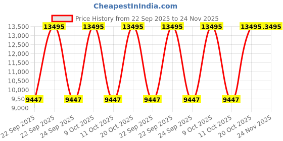 tatacliq.com Fossil ES5357 Neutra Multifuntion Watch for Women fossil Price History Graph from 22 Sep 2025 to 24 Nov 2025