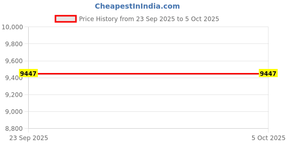 tatacliq.com Fossil ES5358 Neutra Analog Watch for Women fossil Price History Graph from 23 Sep 2025 to 4 Oct 2025