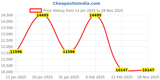 tatacliq.com Fossil ES5373 Harwell Analog Pendant Watch for Women fossil Price History Graph from 13 Jan 2025 to 25 Nov 2025