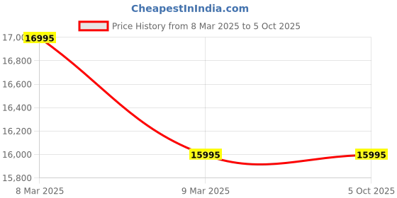 tatacliq.com Fossil ES5392 Watch Ring Analog Watch for Women fossil Price History Graph from 8 Mar 2025 to 4 Oct 2025