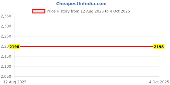 tatacliq.com Fossil Everett Brown Leather Solid Bi-Fold Wallet fossil Price History Graph from 12 Aug 2025 to 4 Oct 2025