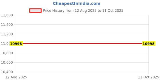 tatacliq.com Fossil Everleigh Brown Leather Medium Backpack fossil Price History Graph from 12 Aug 2025 to 11 Oct 2025