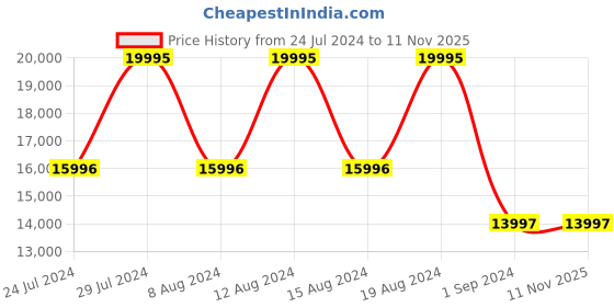 tatacliq.com Fossil Fb-01 CE1130 Analog Watch for Women fossil Price History Graph from 24 Jul 2024 to 8 Nov 2025