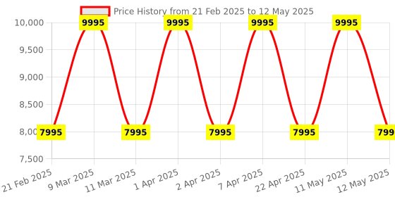 tatacliq.com Fossil FS5447 The Minimalist - Mono Analog Watch for Men fossil Price History Graph from 21 Feb 2025 to 12 May 2025