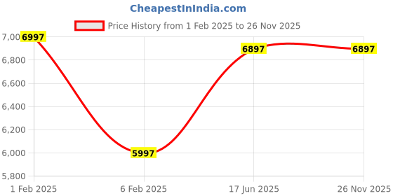 tatacliq.com Fossil FS5661 Copeland Analog Watch for Men fossil Price History Graph from 1 Feb 2025 to 26 Nov 2025