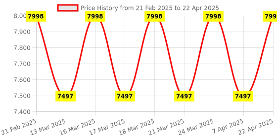 tatacliq.com Fossil FS5971 Machine Analog Watch for Men fossil Price History Graph from 21 Feb 2025 to 22 Apr 2025