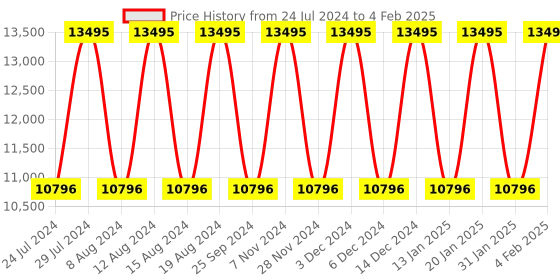tatacliq.com Fossil FS6031 Analog watch for Men fossil Price History Graph from 24 Jul 2024 to 4 Feb 2025