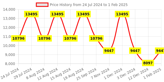 tatacliq.com Fossil FS6035 Analog watch for Men fossil Price History Graph from 24 Jul 2024 to 1 Feb 2025