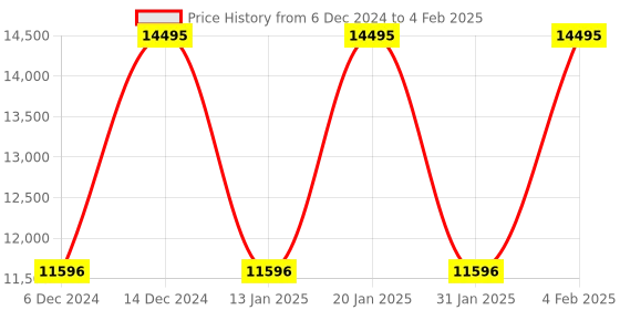 tatacliq.com Fossil FS6036 Analog Watch for Men fossil Price History Graph from 6 Dec 2024 to 4 Feb 2025