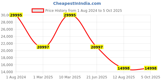 tatacliq.com Fossil Gilmore Brown Solid Medium Handbag fossil Price History Graph from 1 Aug 2024 to 5 Oct 2025