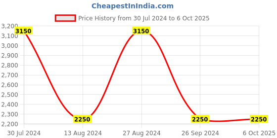 tatacliq.com Fossil Grey Square UV Protection Sunglasses for Men fossil Price History Graph from 30 Jul 2024 to 5 Oct 2025