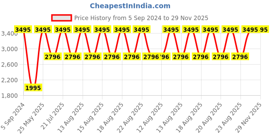 tatacliq.com Fossil Griffin Brown Leather Solid Waist Belt fossil Price History Graph from 5 Sep 2024 to 28 Nov 2025