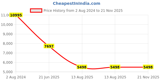 tatacliq.com Fossil Harwell Black Leather Solid Sling Handbag fossil Price History Graph from 2 Aug 2024 to 20 Nov 2025