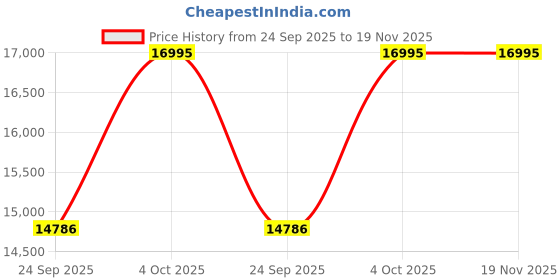 tatacliq.com Fossil Harwell Brown Medium Leather Hobo Bag fossil Price History Graph from 24 Sep 2025 to 19 Nov 2025