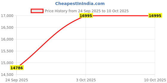 tatacliq.com Fossil Hayes Black Medium Messenger Bag fossil Price History Graph from 24 Sep 2025 to 8 Oct 2025