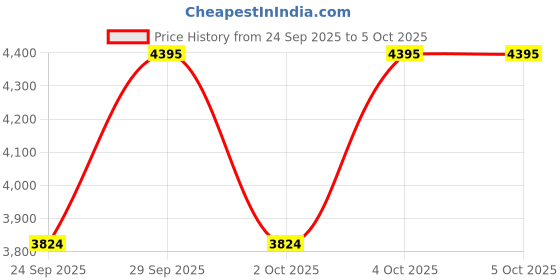 tatacliq.com Fossil Ingram Brown Leather Bi-Fold Wallet for Men fossil Price History Graph from 24 Sep 2025 to 4 Oct 2025
