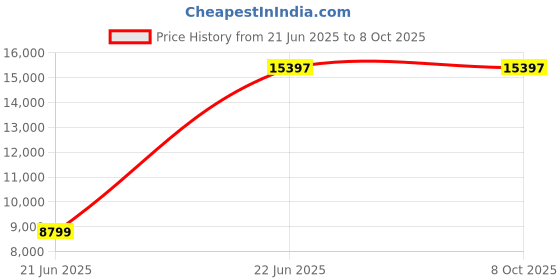 tatacliq.com Fossil Jessie Brown & Black Printed Medium Sling Handbag fossil Price History Graph from 21 Jun 2025 to 8 Oct 2025