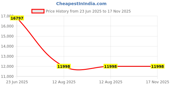 tatacliq.com Fossil Jessie Green Medium Leather Hobo Bag fossil Price History Graph from 23 Jun 2025 to 16 Nov 2025