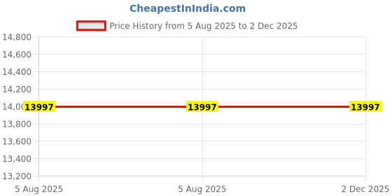 tatacliq.com Fossil Jessie Green Medium Leather Shoulder Bag fossil Price History Graph from 5 Aug 2025 to 2 Dec 2025